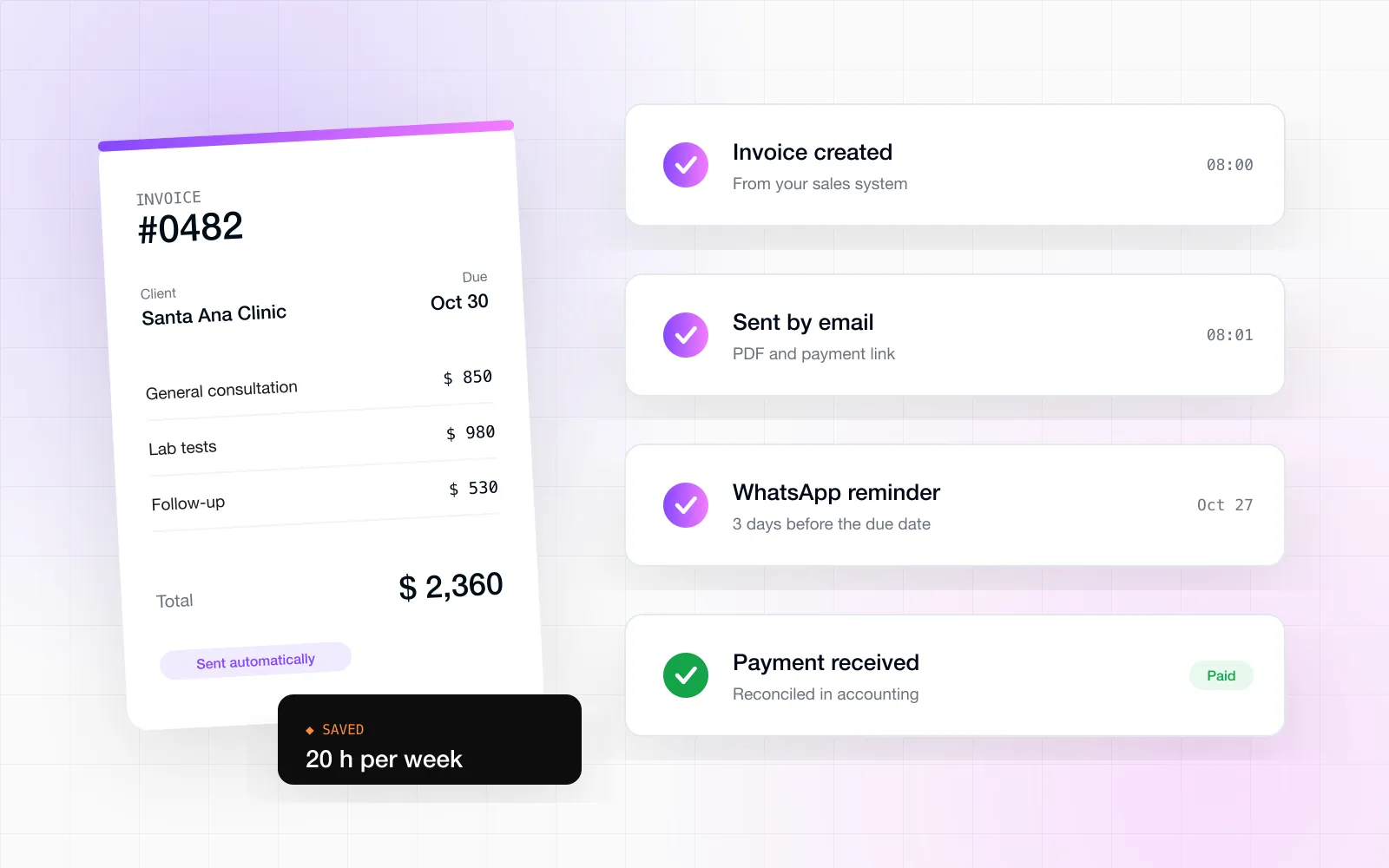 Invoice sent automatically and a WhatsApp reminder flow through to payment
